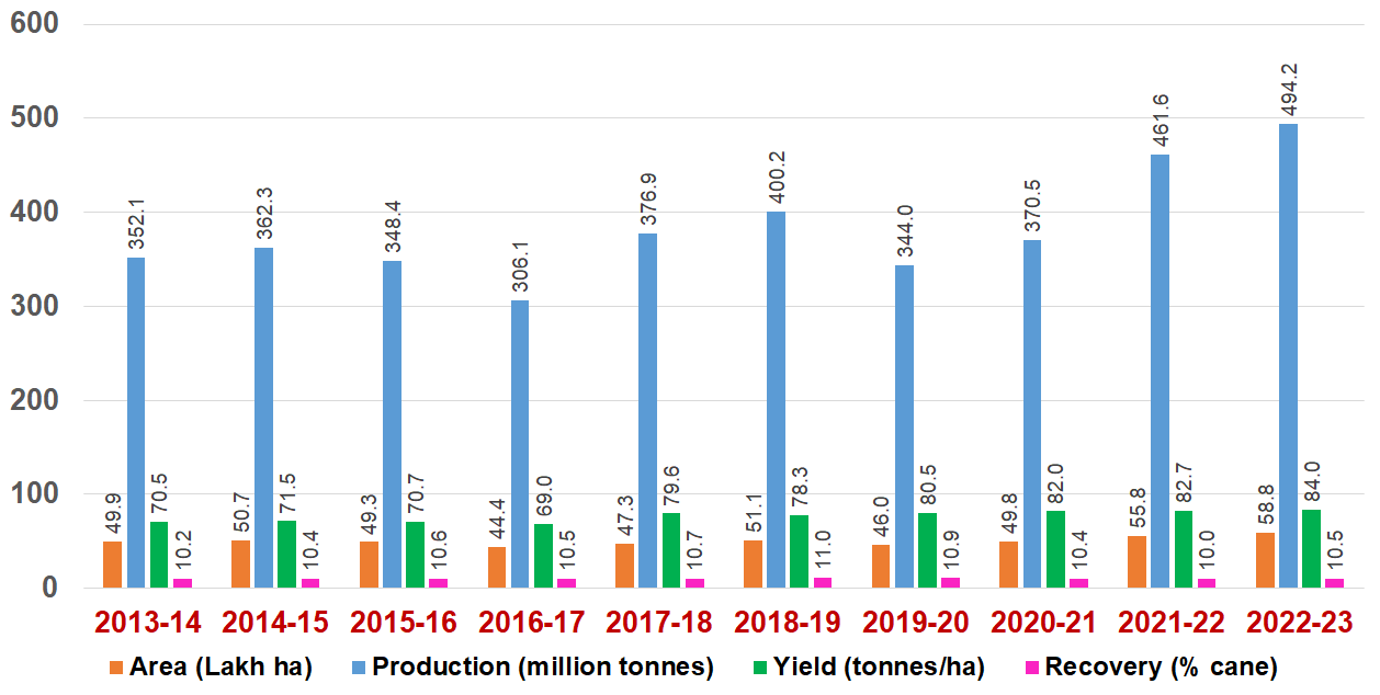 Current Growth rates in Sugarcane Agriculture