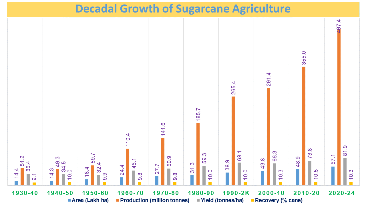decadal_sugarcane_growth